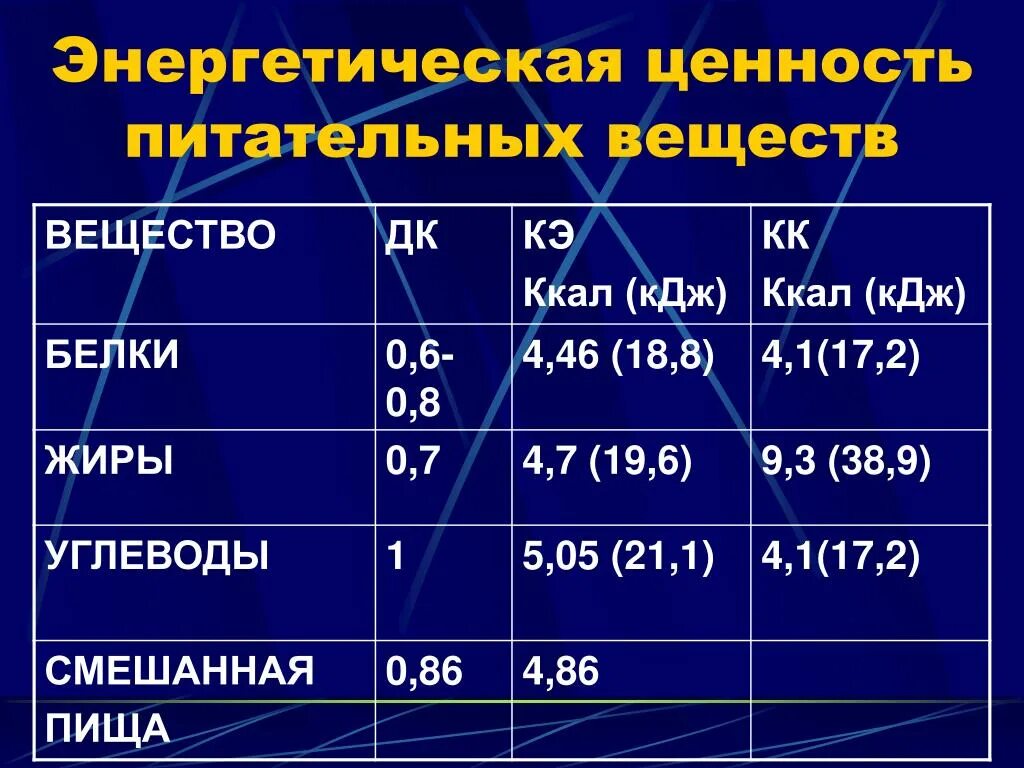 Кдж в белках жирах углеводах