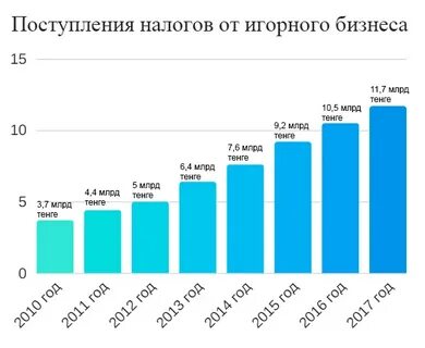 105 тенге