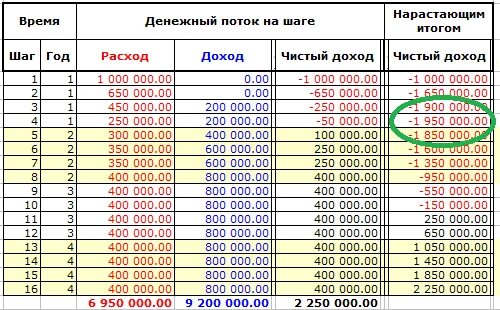 Нарастающий итог. Доход нарастающим итогом. Чистая прибыль нарастающим итогом. Прибыль нарастающим итогом формула.