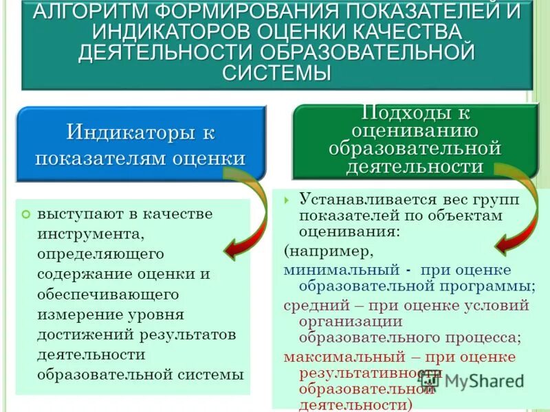 Оценивание учебных достижений младших школьников. Подходы к оценке результатов обучения вычитательный накопительный. Подходы к оцениванию результатов обучения педагогика. Современные подходы к оцениванию результатов обучения. Современные подходы к оцениванию образовательных результатов.
