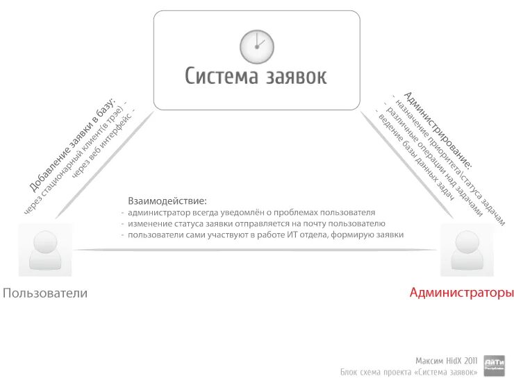Система заявок. Система заявок. Битрикс хелпдеск. Учет и исполнение заявок. Система заявок.