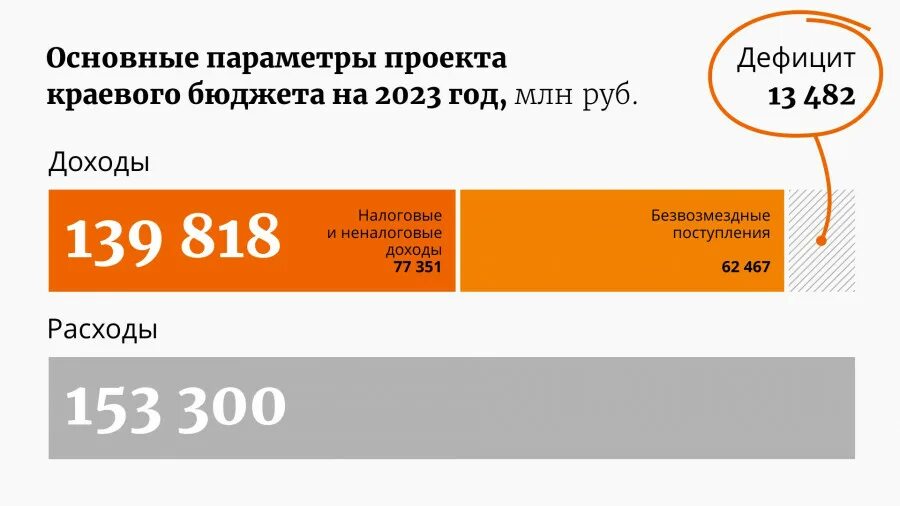 Бюджет Алтайского края 2023. Бюджет Алтайского края на 2023 год. Инвестиции Алтайского края 2023 год. Бюджет Алтайского края на 2024 год.