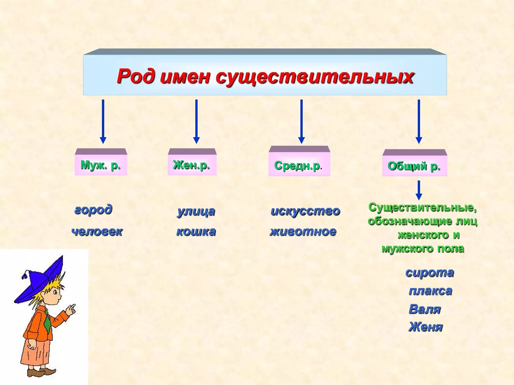 Как определить род имен существительных 2 класс. Имя существительное род. Род имен сущ. Ин в существительных.