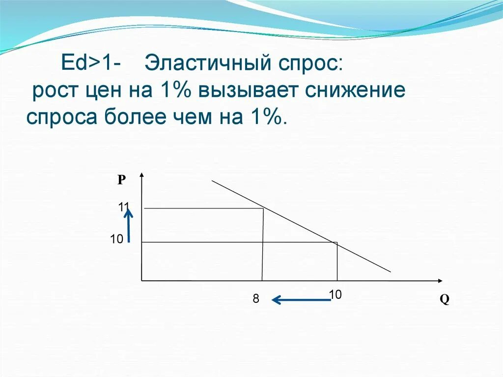 Эластичный спрос 1. Эластичность больше 1. Спрос является эластичным если ed>1. Ed>1 совершенно эластичный спрос. Эластичный спрос свыше 1.