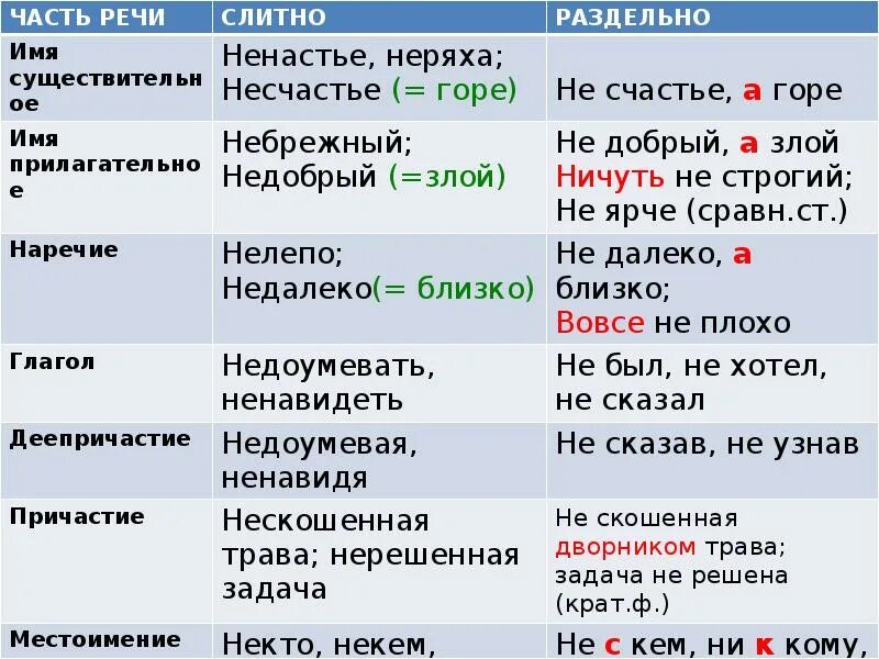 Когда не со словами пишется слитно. Слитное и раздельное написание не с разными частями речи. Правила написания частицы не с разными частями. Слитное и раздельное написание частицы не с другими частями речи. Правила написания частицы не с частями речи.