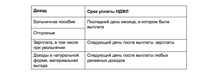 Сроки уплаты НДФЛ В 2022 году таблица для 6 НДФЛ. Сроки уплаты НДФЛ В 2021 году таблица для юридических лиц. НДФЛ сроки перечисления в 2021. Срок перечисления НДФЛ 2020г таблица. Ндфл в конце месяца