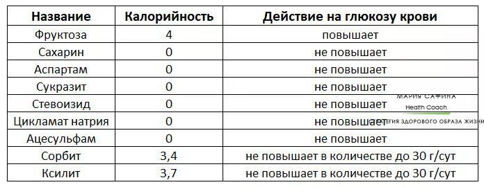 Сколько калорийность сахара. Сахарозаменители таблица. Калорийность сахарозаменителей. Сахарозаменители калорийность таблица. Сравнительная таблица сахарозаменителей.