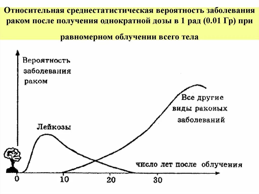 График влияния радиации. Вероятность онкологии. Вероятность рака у человека