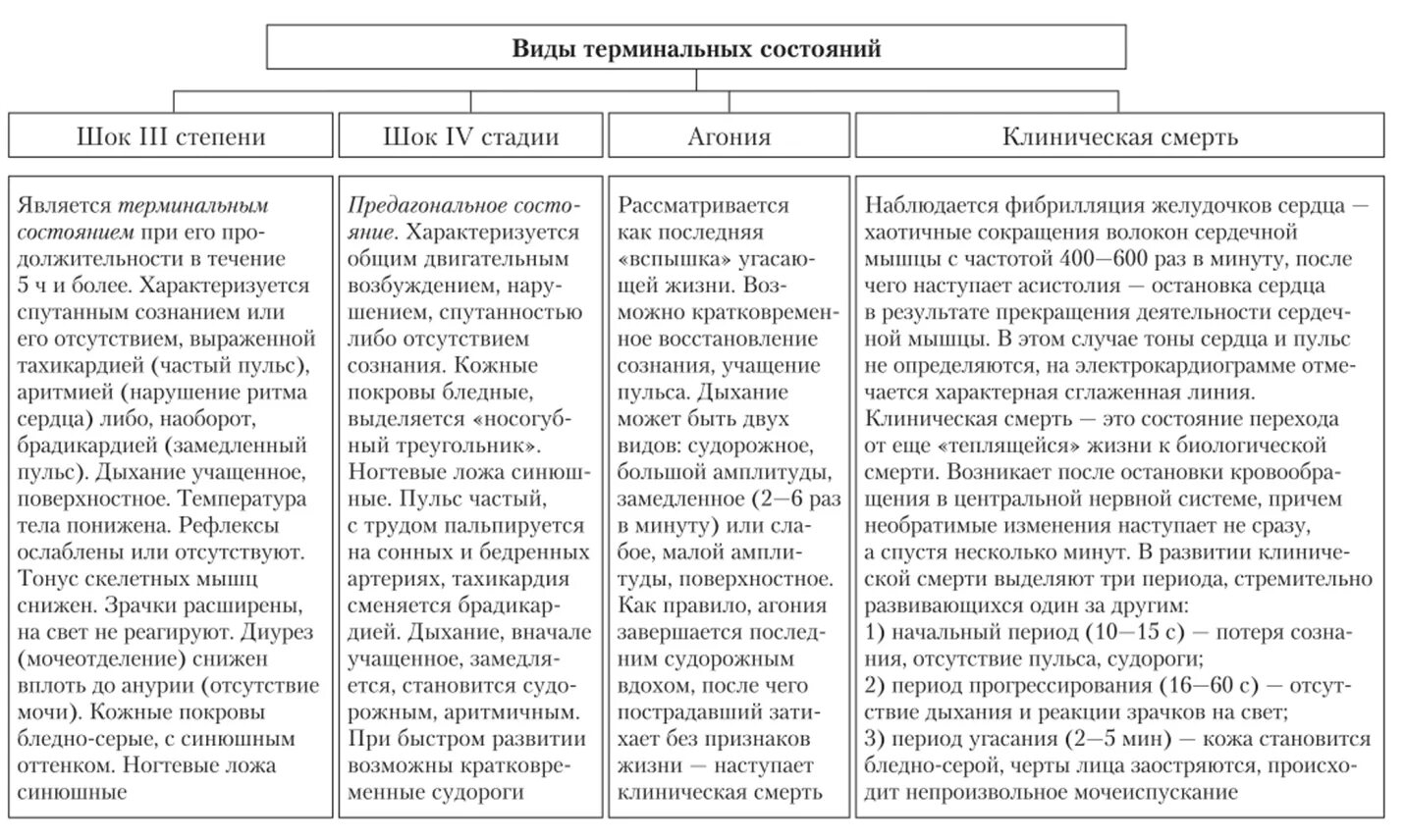 Терминальные стадии схема. Клинические проявления терминальных состояний таблица. Схема нарушения гомеостаза при терминальных состояниях. Стадии терминального состояния кратко.