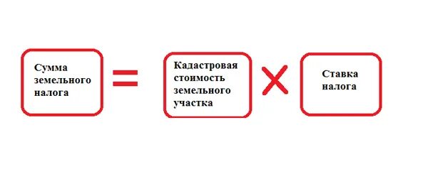 Максимальная ставка земельного. Сумма земельного налога. Формула расчета земельного налога. Сумма земельного налога формула. Рассчитать земельный налог формула.