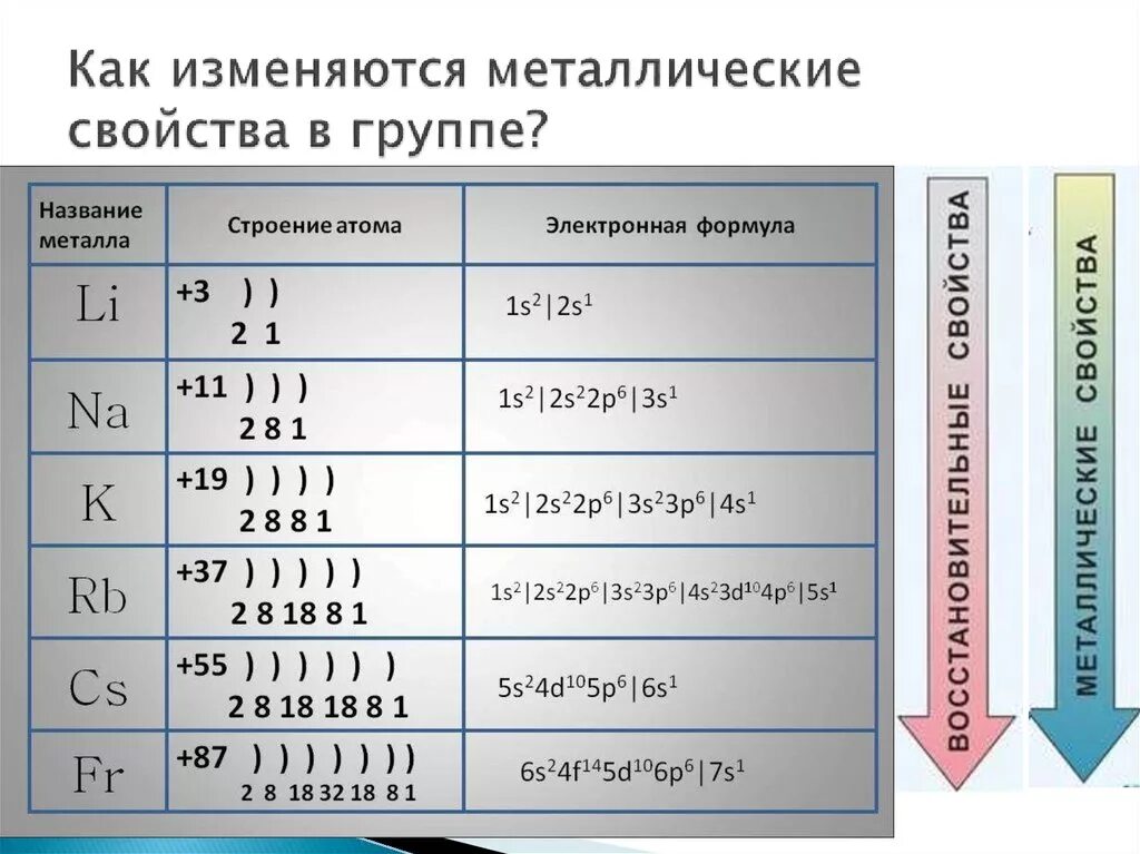 Общим в строении атомов элементов. Строение и свойства атомов щелочных металлов таблица. Электронное строение атомов щелочноземельных металлов таблица. Металличесик ЕСВОЙСТВА. Строение щелочных металлов.