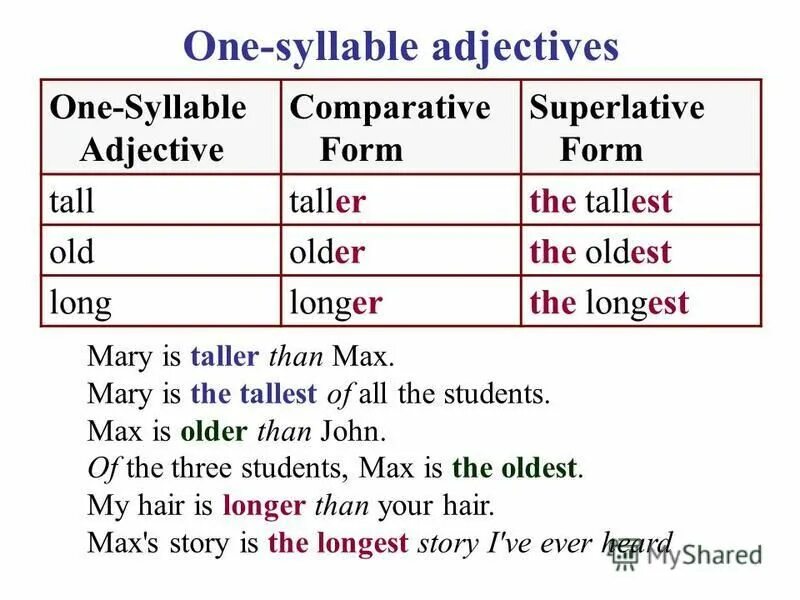 Tall comparative and superlative. One syllable adjectives. Adjective 1 syllable. Степени сравнения Comparative and Superlative adjectives. Adjective Comparative Superlative Tall.