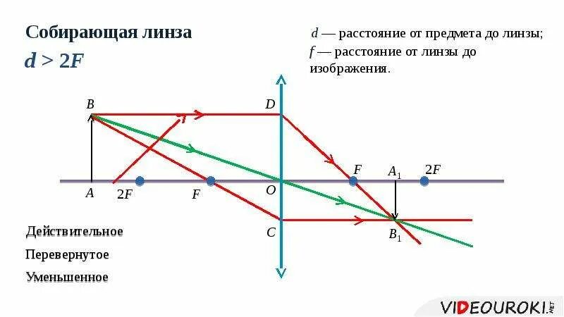 Изображения линзы и задачи. Формула тонкой линзы построение изображений. Линзы построение изображений в линзах формулы. Формула тонкой линзы физика 11 класс. Линзы формула тонкой линзы построение изображений.