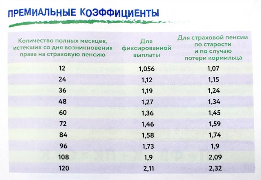 Пенсионный коэффициент 4.802. Пенсионный коэффициент 4.707. Коэффициент для начисления пенсии. Пенсионный коэффициент по годам.