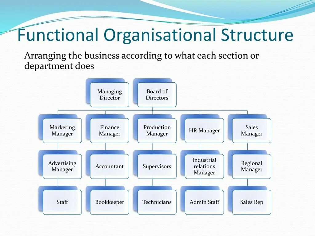 Organization structure of a Company. Functional structure схема. Functional structure of the Company. Line Organizational structure.