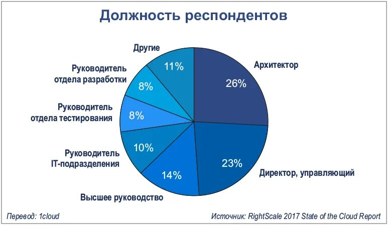 Респондент статистика рб. Должности респондентов. респондентов. состав респондентов аптек. состав респондентов.