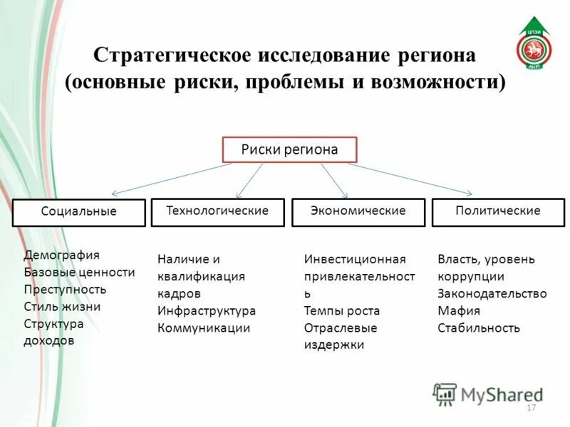 риски региона. инвестиционный риск региона. виды рисков. модели оценки риска. виды инвестиционных рисков.