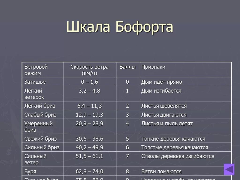 20 узлов час. Сильный ветер шкала Бофорта. Ураган по шкале Бофорта соответствует. Ураган баллы по шкале Бофорта. Сильный ветер школа Бофорта.