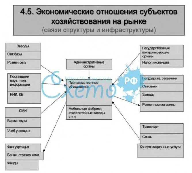 Экономические связи субъектов рф. Структурно логическая схема рынки. Схема истории экономических отношений. Логическая схема типы хозяйствования. Рынок схема Обществознание.