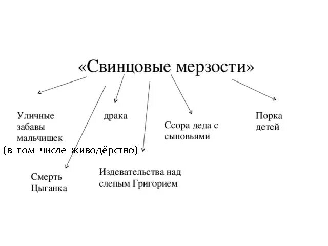 Свинцовые мерзости жизни сочинение. Кластер свинцовые мерзости жизни. Свинцовые мерзости жизни Горький детство. Кластер на тему свинцовые мерзости русской жизни. Таблица свинцовые мерзости русской жизни.