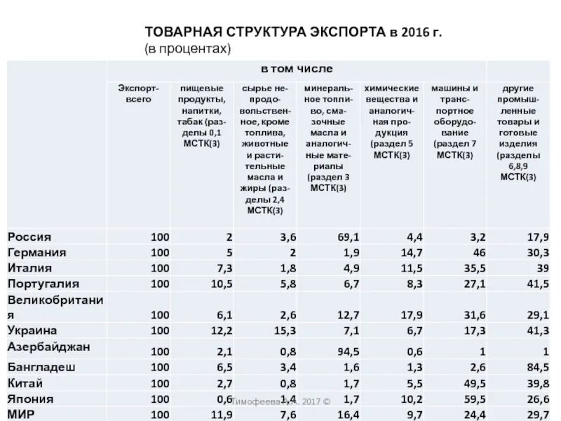 Товарная структура экспорта. Структура экспорта нефти по странам. Динамика товарной структуры экспорта России. Структура экспорта России 2017. Регион экспортирует