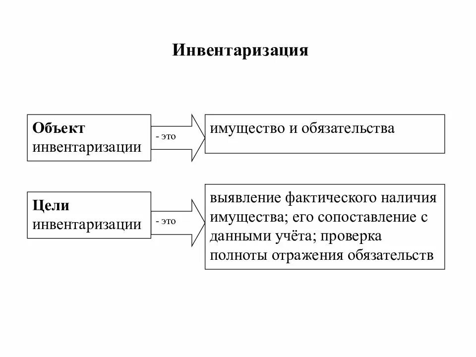 Количественная инвентаризация. Цели инвентаризации схема. Объекты подлежащие инвентаризации в организации. Объекты инвентаризации в бухгалтерском учете. Виды инвентаризации имущества организации.