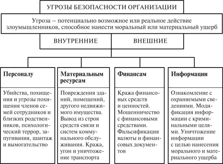 Виды рисков и угроз экономической безопасности предприятия. Классификация угроз безопасности предприятия. Перечислите угрозы экономической безопасности предприятия. Угрозы безопасности финансам предприятия.