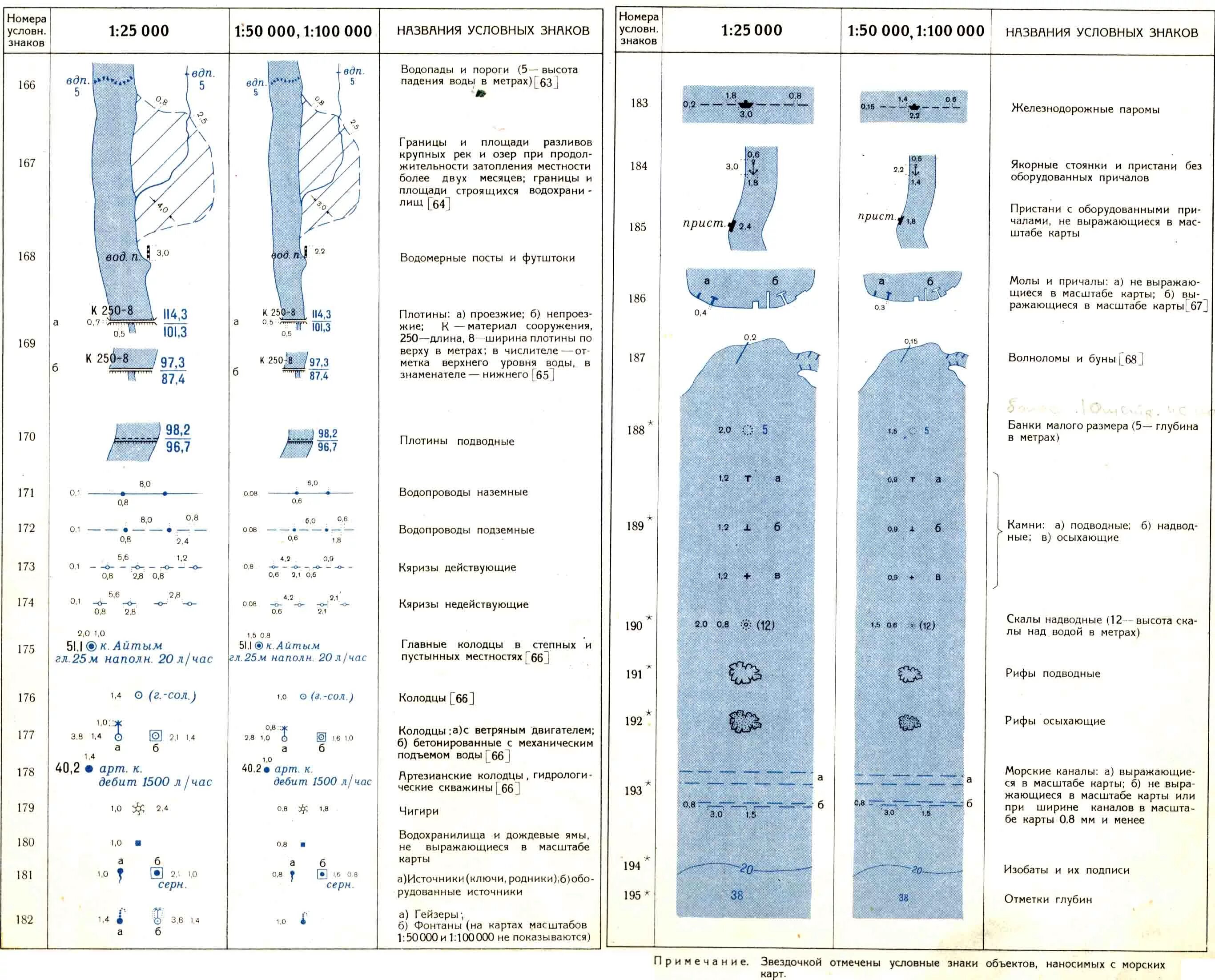 Условные знаки океан. Топографические условные знаки гидрография. Условные обозначения гидрографии на топографических картах. Знаки топографических карт гидрография. На топографических картах элементы гидрографии обозначаются:.