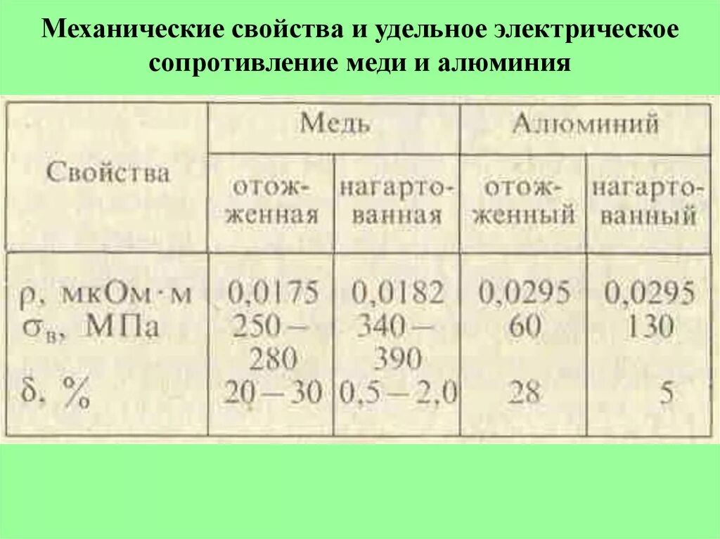 Сопротивление алюминия при 0. Таблица удельное сопротивление 8 кл. Удельное сопротивление меди меди. Удельное Эл сопротивление меди. Удельное сопротивление меди м1.