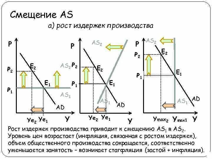 Рост издержек производителей. Рост издержек производства. Смещение as. Коэффициент роста издержек. Формула совокупного равновесного выпуска с мультипликаторами.