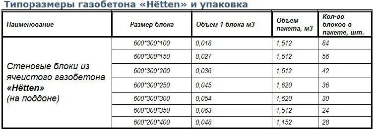 Сколько газоблоков в упаковке. Сколько блоков газобетона в 1 Кубе 200х300х600. Сколько блоков в поддоне газоблока. Какое количество газобетонных блоков в 1 поддоне. Сколько блоков в поддоне газобетона 200.