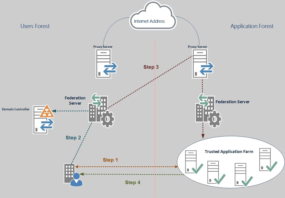 Sso install. Сервер контроллер домена. active directory federation services. sso диаграмма. схема работы sso.