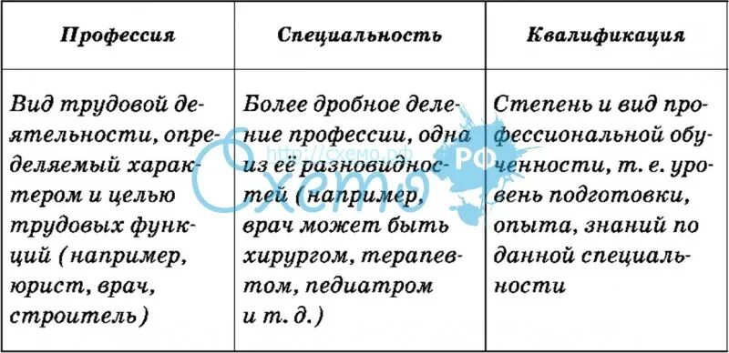 Чем отличается специализация. Профессия специальность квалификация. профессия, специализация, специальность, квалификация. профессия специальность квалификация должность таблица. чем отличается профессия от специализации.