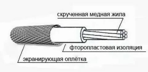 Представляет собой проводник заключенный в экранирующую оплетку