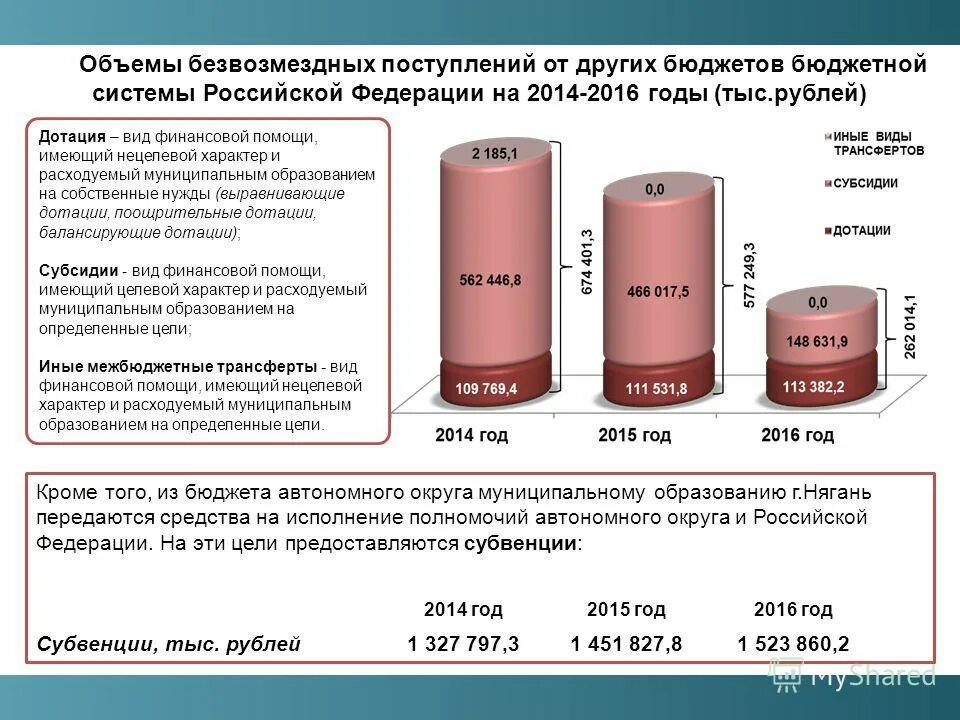 Объем безвозмездных поступлений