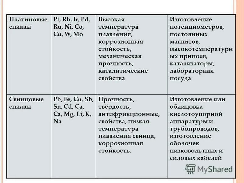 Таблица кислотоупорных металлических сплавов. Презентация на тему сплавы. Производство кислотоупорных сталей. Таблица коррозионная стойкость металлов и сплавов.