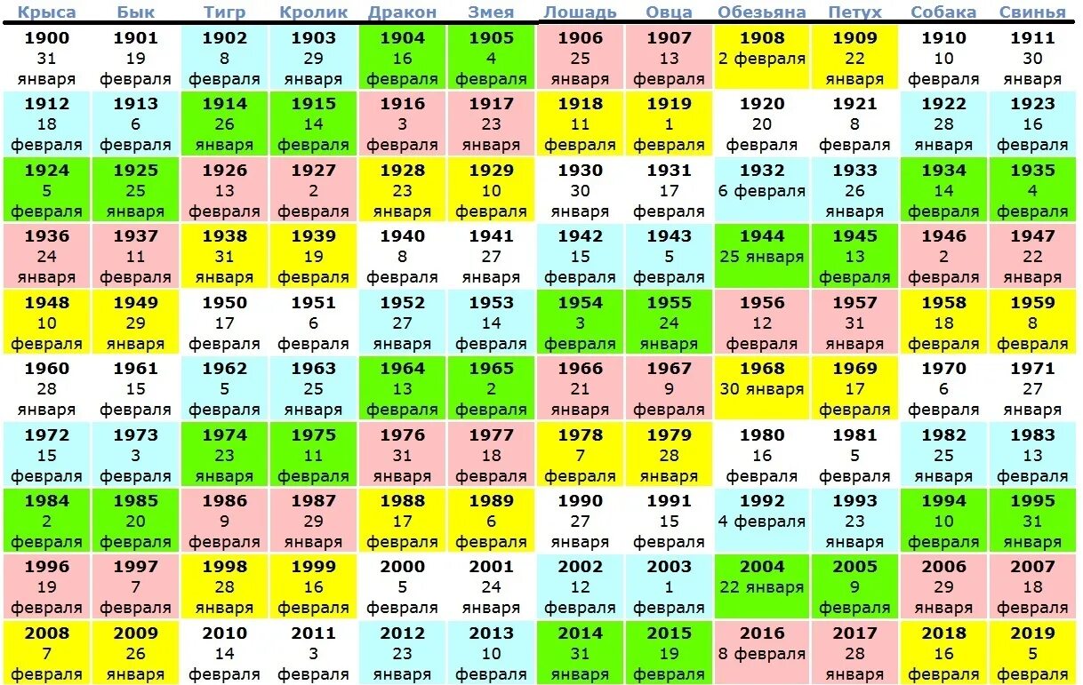 Сразу с какого года. Гороскоп по годам таблица. Года по восточному календарю. Календарь гороскопа. Китайский гороскоп таблица.