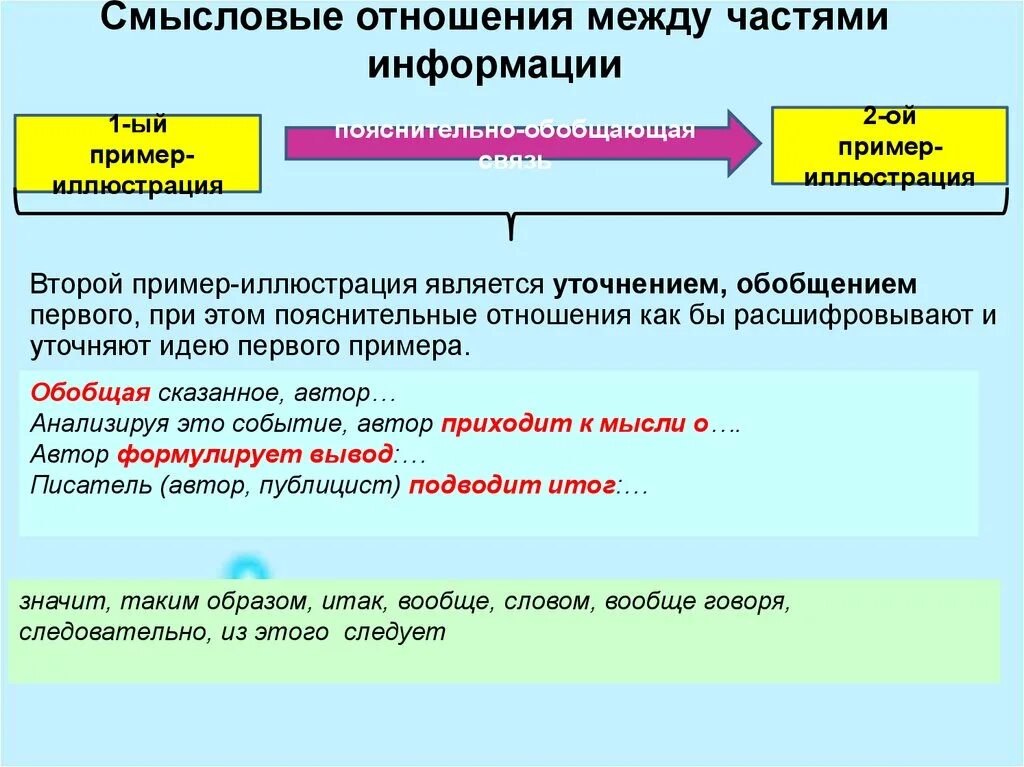 Типы связи егэ русский. Связь между примерами пример. Смысловые отношения между частями. Смысловая связь примеры. Виды связи между примерами.