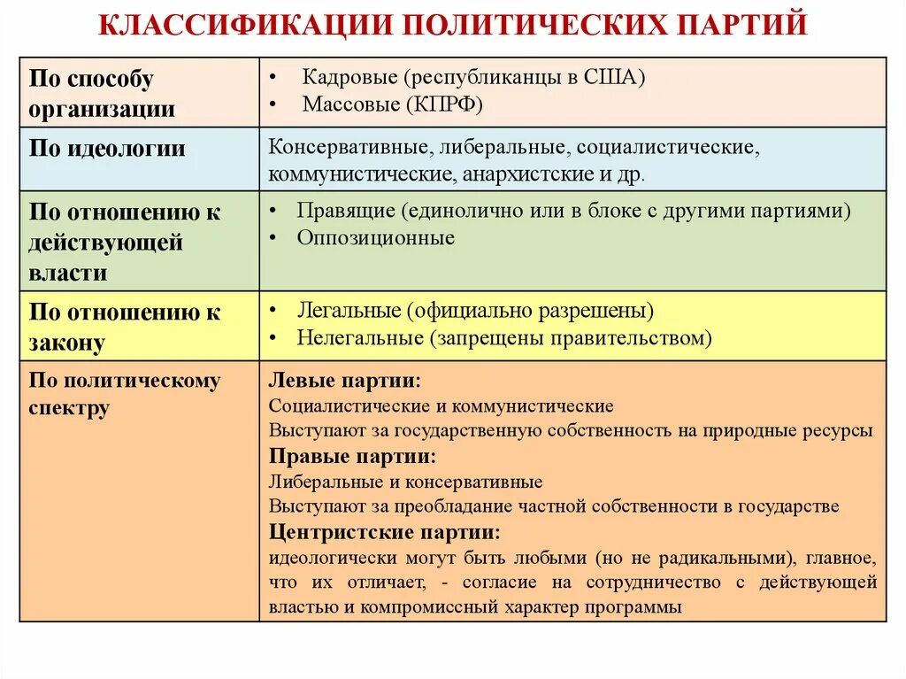 Классификации политических партий россии. Классификация политических партий. Классификация Полит партий. Классификация политических партий схема. Классификация политических партий по отношению к.