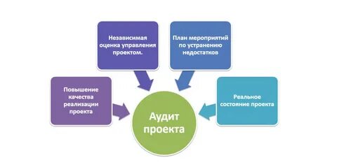 Аудит управления проектом