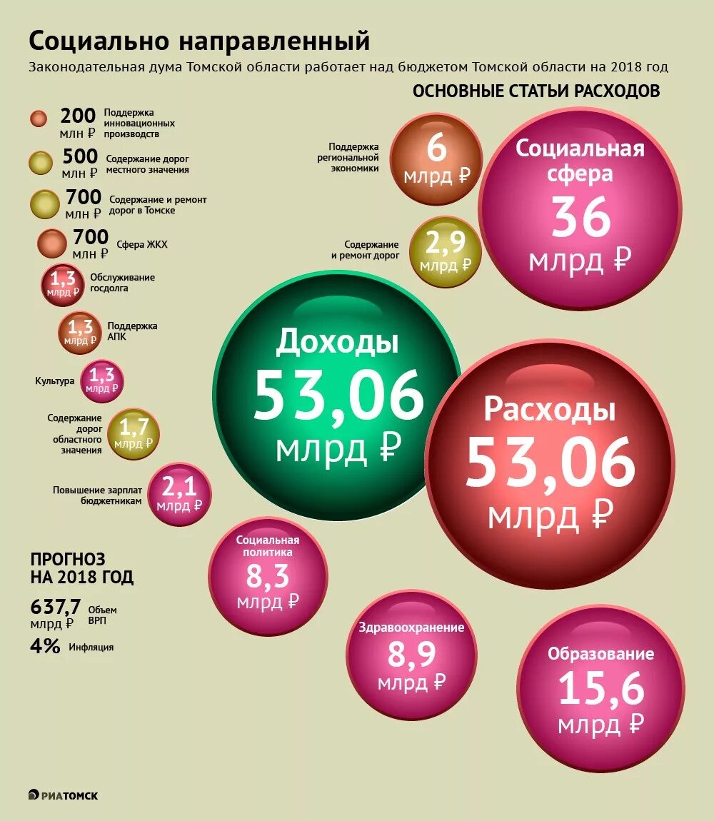 Областной бюджет по Нижегородской области - План федерального, областного и мест