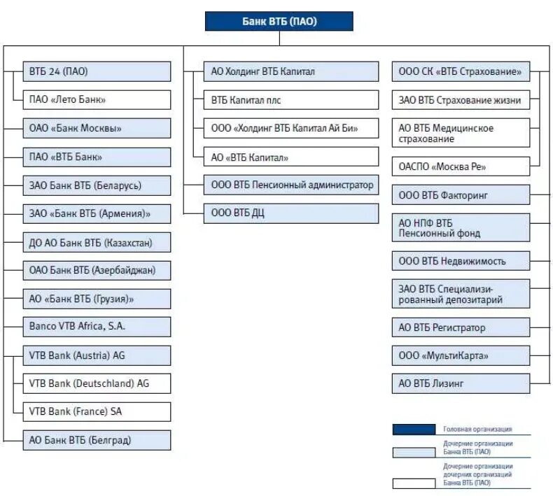 Группа банков втб какие. Организационная структура группы ВТБ. Схема организационной структуры управления ВТБ банка. Организационная структура ПАО «ВТБ-24». Организационная структура ПАО ВТБ банк.