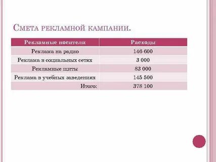 Затраты на рекламную кампанию