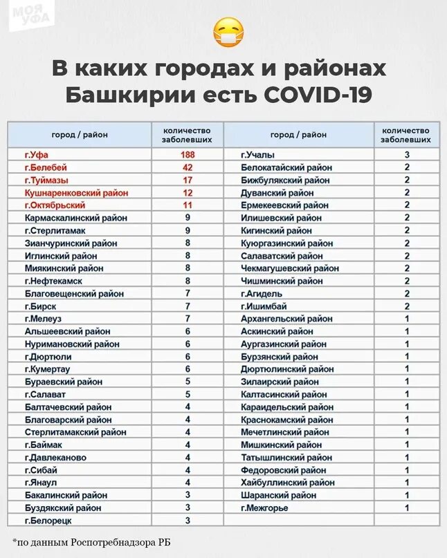 Список авторизаций. Коронавирус в Башкирии статистика. Коронавирус в Башкирии по районам и городам. Перечень городов Башкирии. Статистика коронавируса в Башкирии по районам.