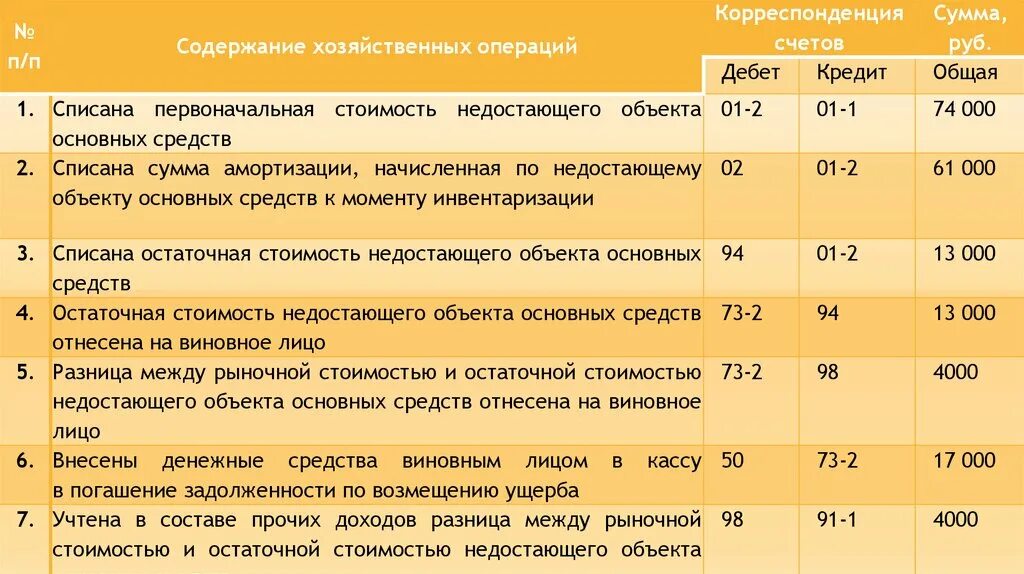 Прибыль от прочих операций. Списана первоначальная стоимость объекта ОС проводка. Списание основных средств с остаточной стоимостью проводки. Отражен убыток от списания основного средства проводка. Поавотка основные средства.