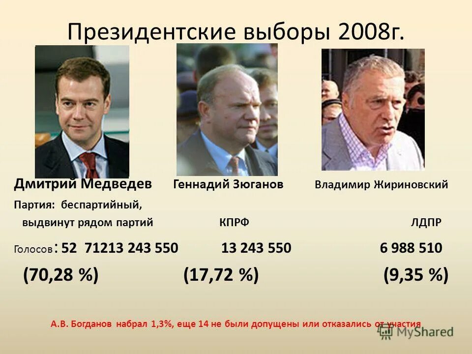 2012 год итоги. Выборы президента РФ 2000 Г Зюганов. 2008 Г. – избрание д.а. Медведева президентом РФ. Зюганов выборы президента 2008.