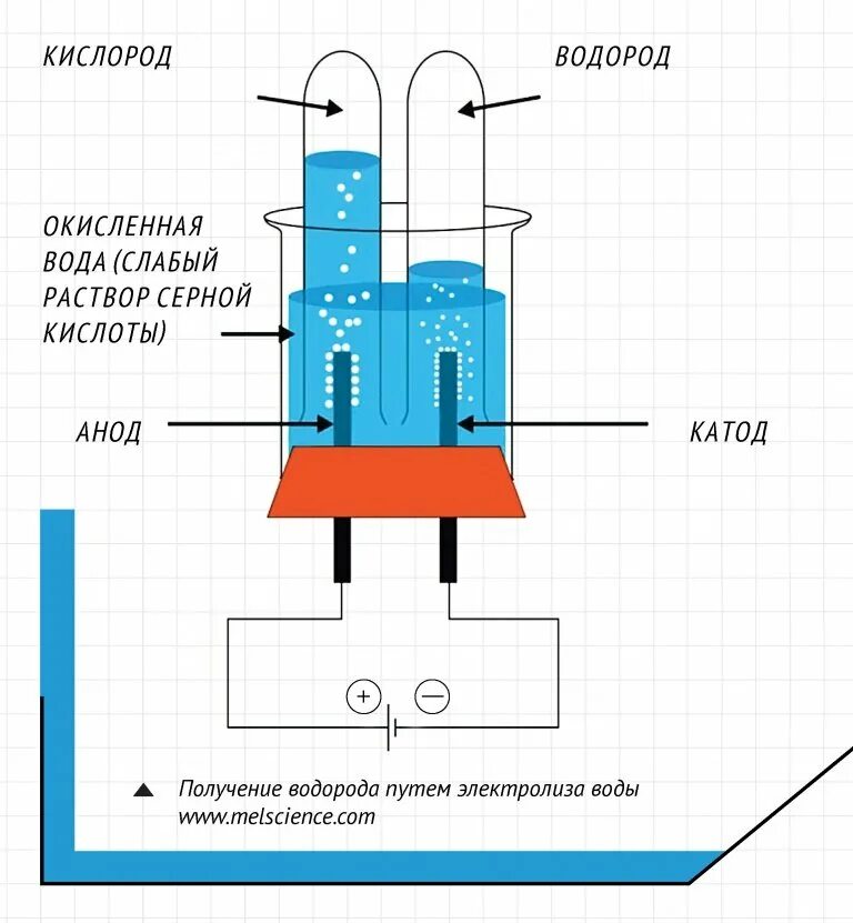 Водородный метод. Схема получения водорода из воды электролизом. Схема получения кислорода и водорода электролизом воды. Схема электролизной установки для получения водорода. Схема производство водорода методом электролиза воды.