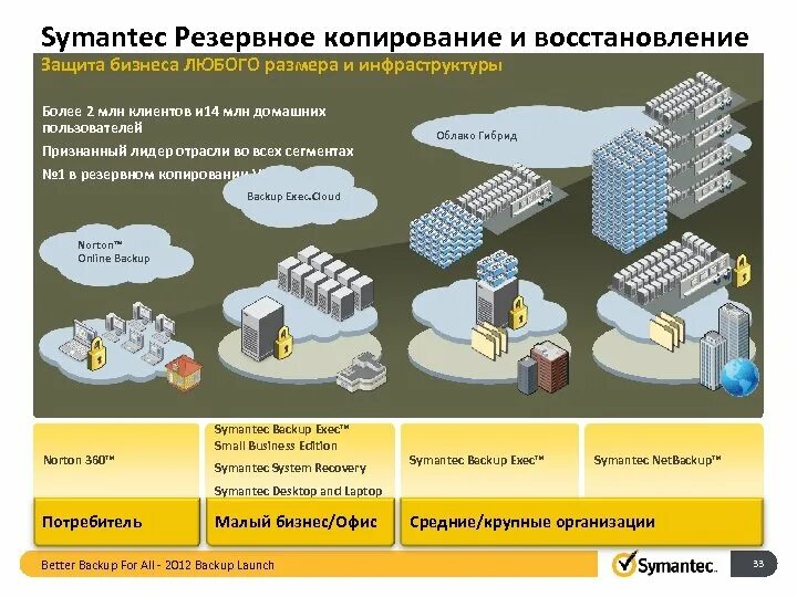 Резервное копирование инфраструктуры. Отказоустойчивость инфраструктуры. отказоустойчивость.
