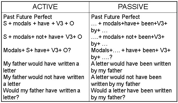 Present past future passive упражнения. Future perfect в пассивном залоге. Фьюче Перфект пассивный залог. Future perfect Active and Passive. Предложения в Future perfect Passive.