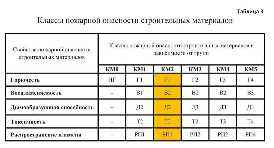 Определение горючести. Класс пожарной безопасности км1 показатели. Классы пожарной опасности материалов г4. Класс пожарной опасности к1 расшифровка. 3 Класс пожарной опасности.